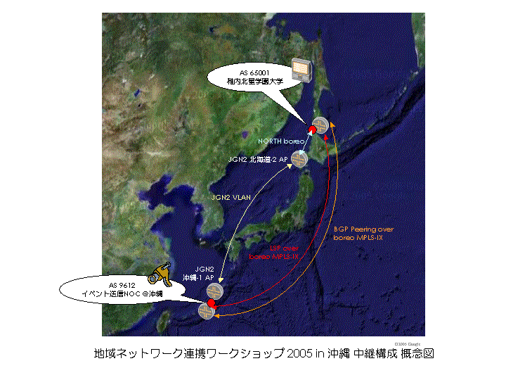 地域ネットワーク連携ワークショップ2005 in 沖縄 中継公正概念図
