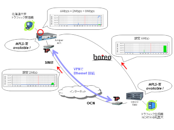 インターネットVPNを併用した MPLS-TE実験　機器構成図