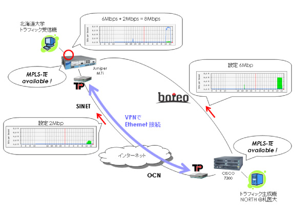 インターネットVPNを併用した MPLS-TE実験 機器構成図