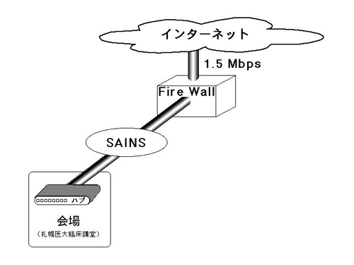 インターネットへの接続サービス